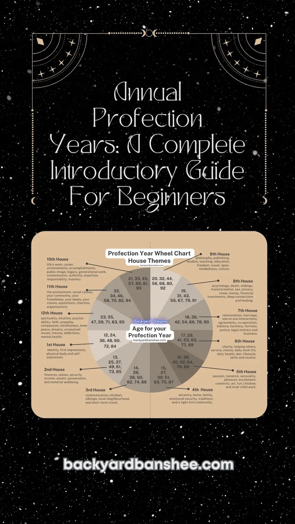 Annual Profection Years A Complete Introductory Guide To Time Lords, Profection Year Themes,  Chart Ruler And The Houses at backyardbanshee.com